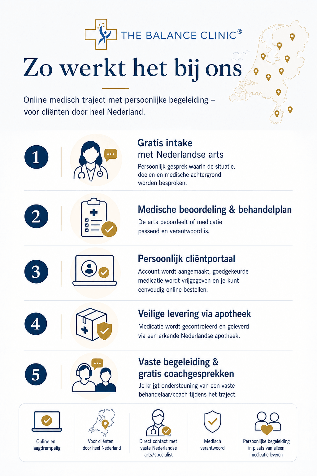 Stappenplan: online medisch afvallen met persoonlijke begeleiding door The Balance Clinic
